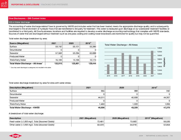 ESG Report | Dow - Page 133