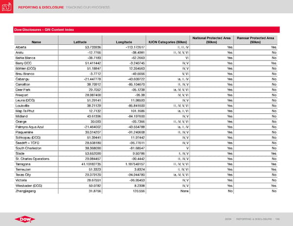 ESG Report | Dow - Page 138