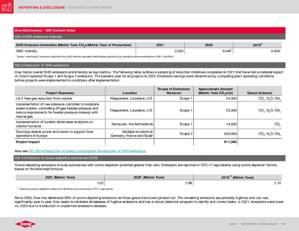 ESG Report | Dow - Page 143