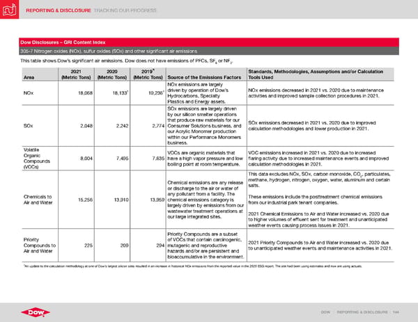 ESG Report | Dow - Page 144