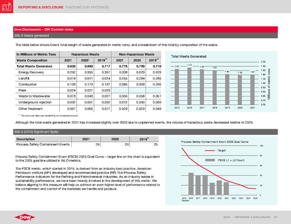 ESG Report | Dow - Page 147