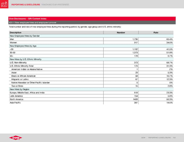 ESG Report | Dow - Page 153