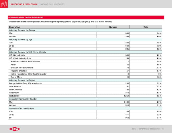 ESG Report | Dow - Page 154