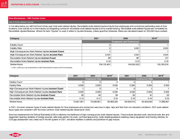 ESG Report | Dow - Page 162