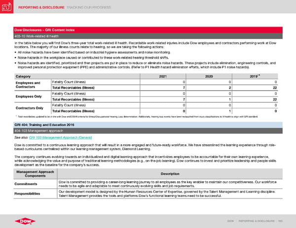 ESG Report | Dow - Page 163