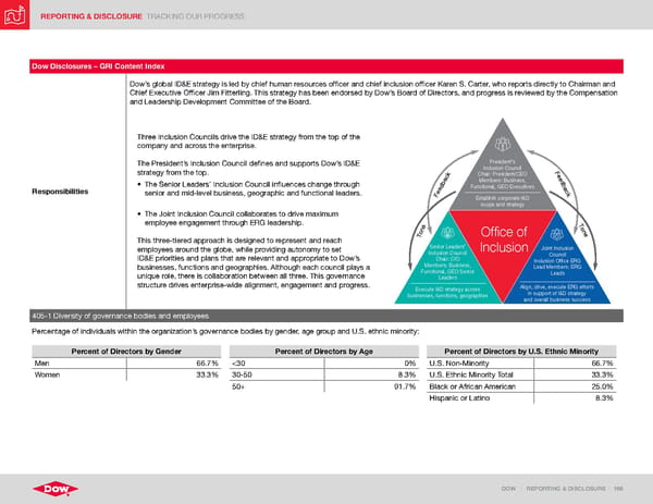 ESG Report | Dow - Page 166