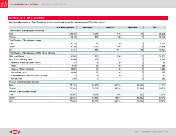 ESG Report | Dow - Page 167