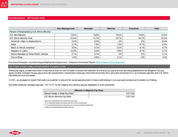 ESG Report | Dow - Page 168