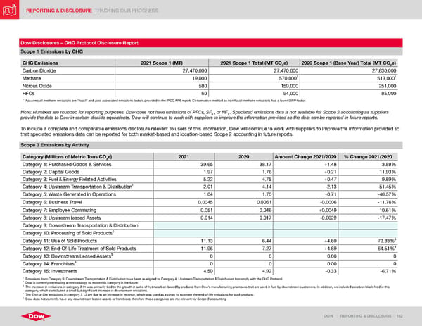 ESG Report | Dow - Page 182