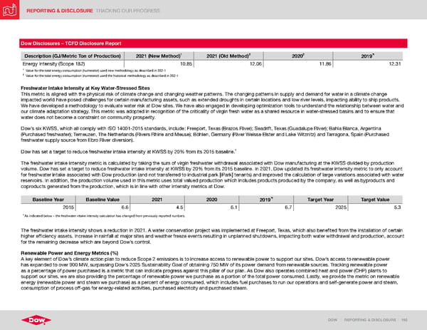ESG Report | Dow - Page 192
