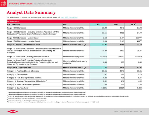 ESG Report | Dow - Page 200
