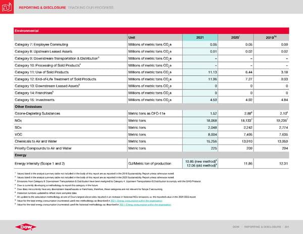 ESG Report | Dow - Page 201