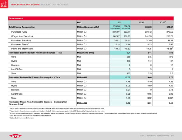 ESG Report | Dow - Page 202