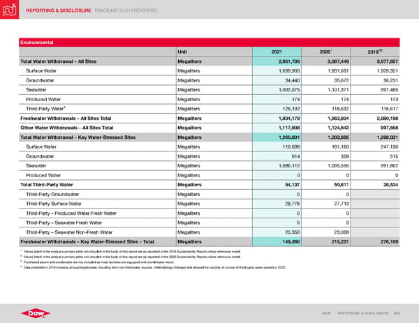 ESG Report | Dow - Page 203