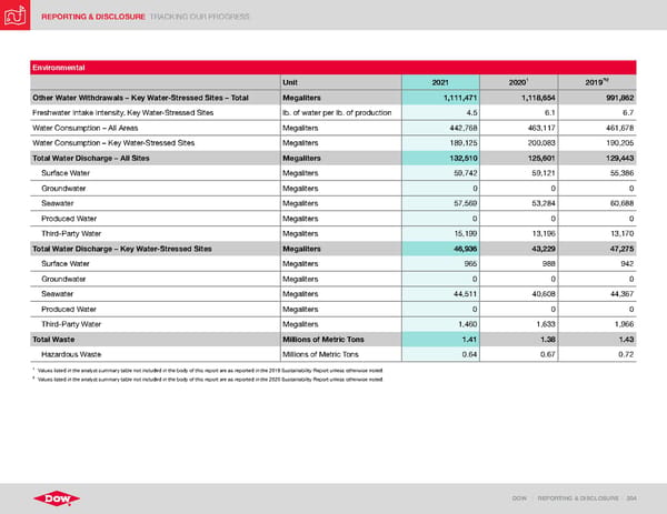 ESG Report | Dow - Page 204