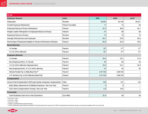 ESG Report | Dow - Page 205