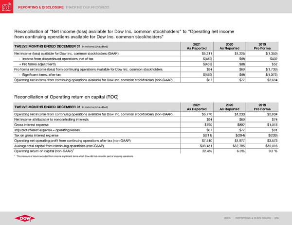 ESG Report | Dow - Page 209
