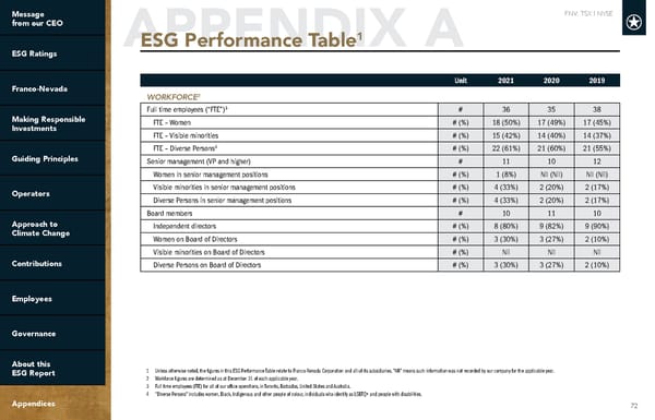 2022 ESG Report | Franco-Nevada - Page 72