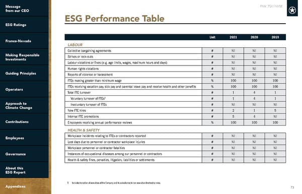 2022 ESG Report | Franco-Nevada - Page 73