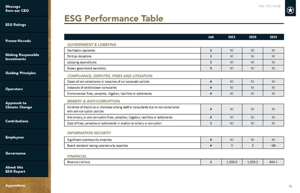 2022 ESG Report | Franco-Nevada - Page 75