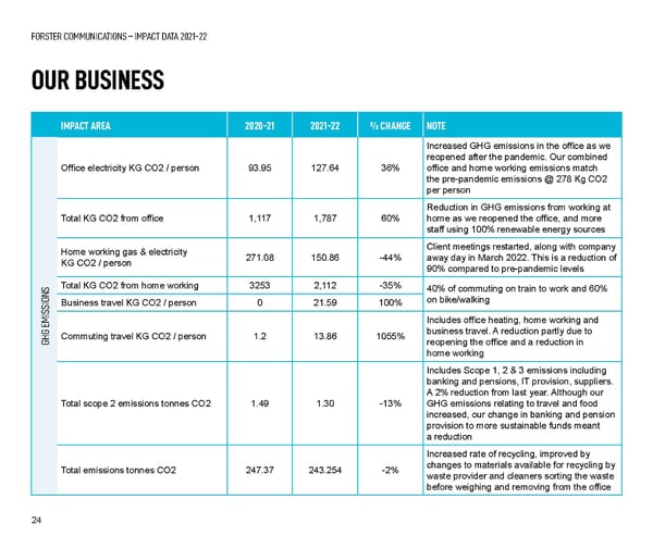 Forster Communications Impact Report 2021-22 - Page 24
