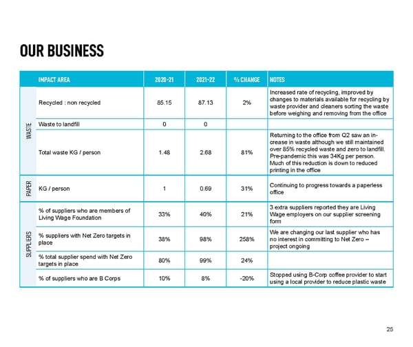 Forster Communications Impact Report 2021-22 - Page 25