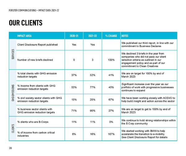 Forster Communications Impact Report 2021-22 - Page 28