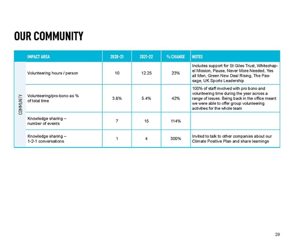 Forster Communications Impact Report 2021-22 - Page 29