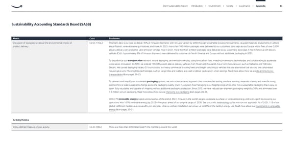 ESG Report | Amazon - Page 83