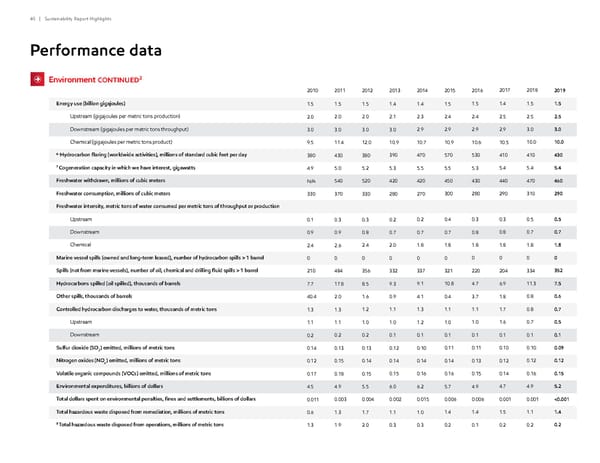 ExxonMobil ESG Report - Page 40