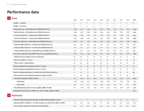 ExxonMobil ESG Report - Page 41