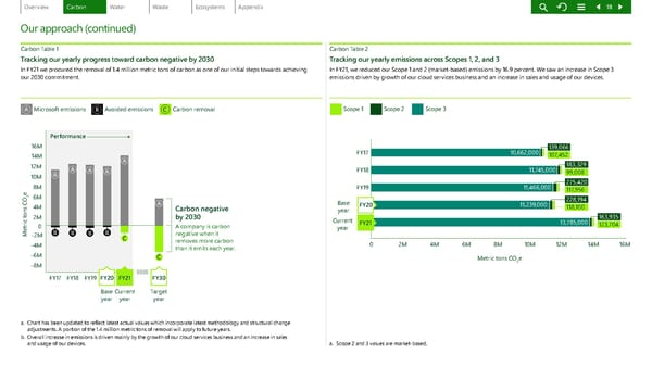 Environmental Sustainability Report | Microsoft - Page 18