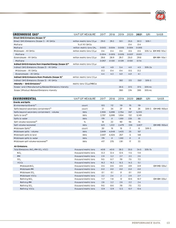 Philips 66 ESG Report - Page 65