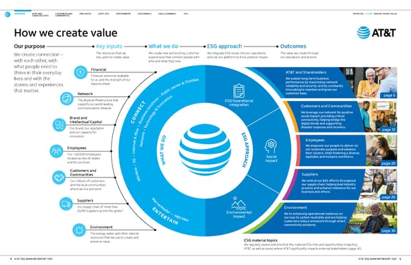 AT&T ESG Summary - Page 4
