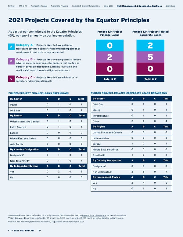 Citi ESG Report - Page 119