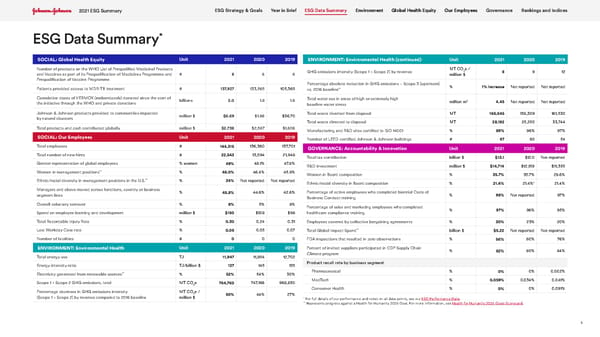 Johnson & Johnson ESG Summary - Page 5