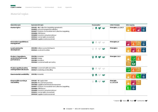GRI Sustainability Report - Page 17
