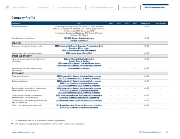 Lockheed Martin Sustainability Report - Page 55