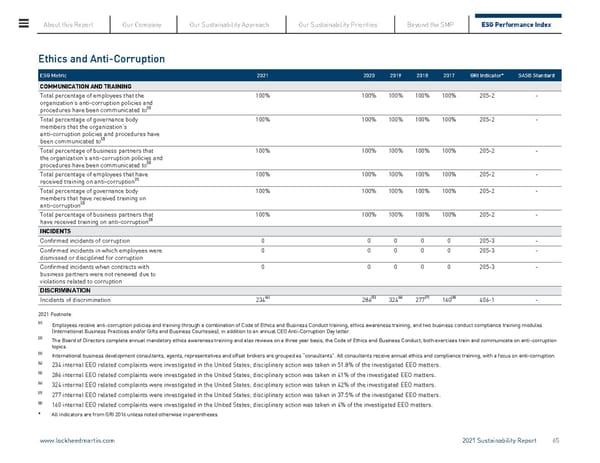 Lockheed Martin Sustainability Report - Page 65