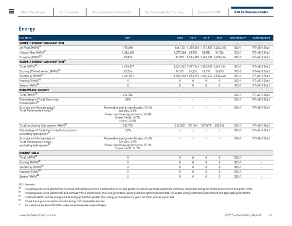 Lockheed Martin Sustainability Report - Page 67