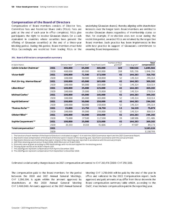 Integrated Annual Report - Page 132