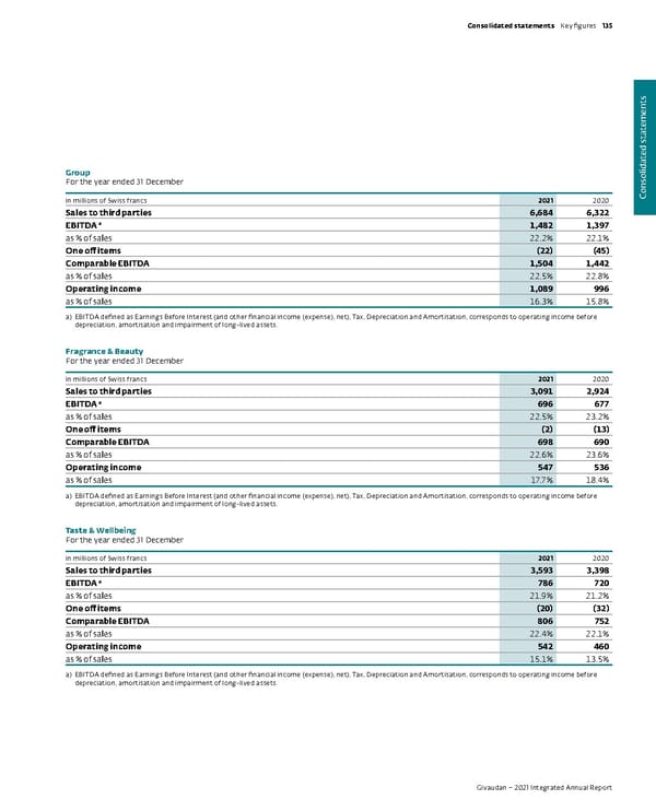 Integrated Annual Report - Page 137