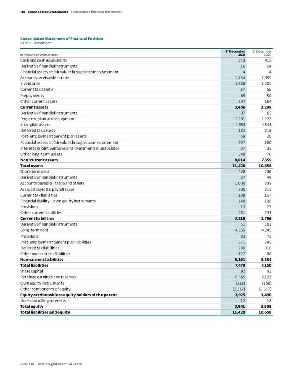 Integrated Annual Report - Page 140