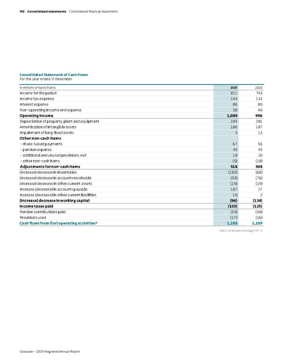 Integrated Annual Report - Page 142