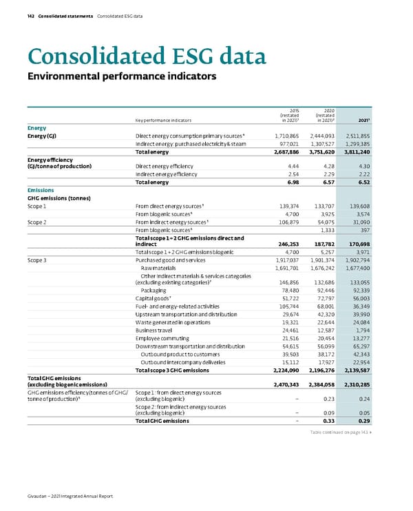 Integrated Annual Report - Page 144