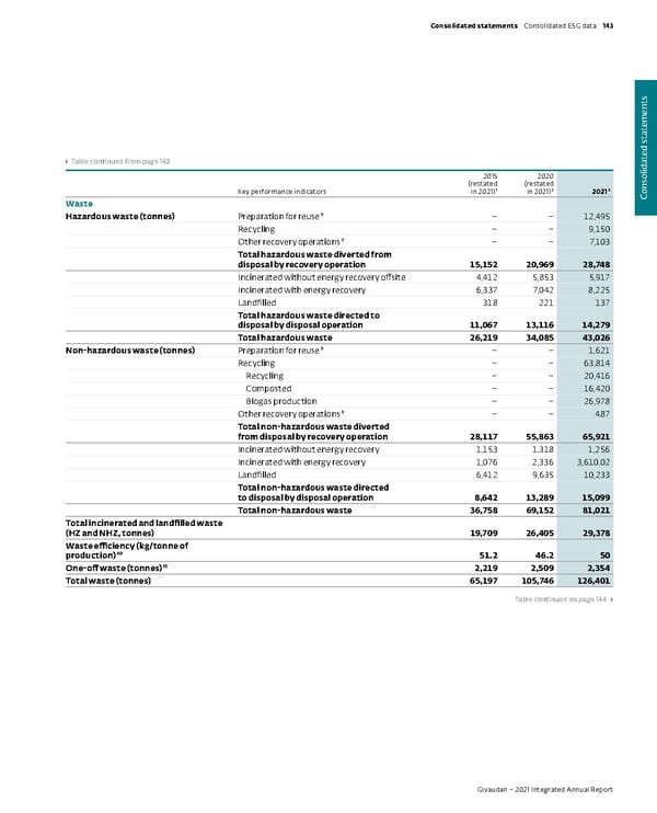 Integrated Annual Report - Page 145