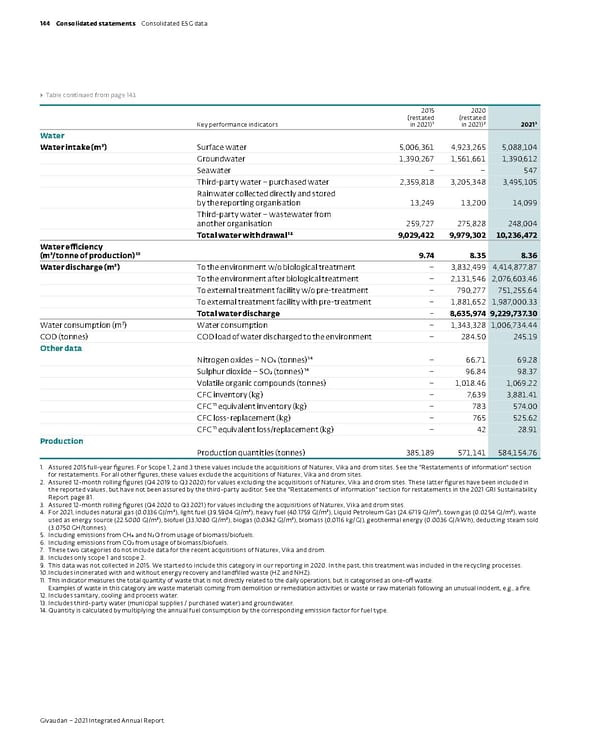 Integrated Annual Report - Page 146