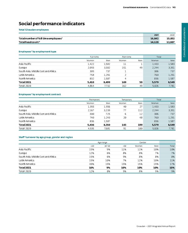 Integrated Annual Report - Page 147