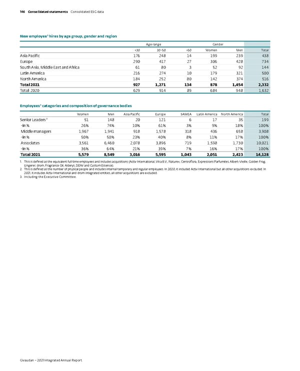 Integrated Annual Report - Page 148