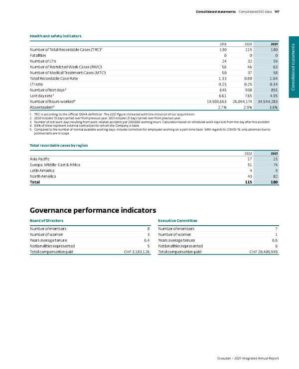 Integrated Annual Report - Page 149